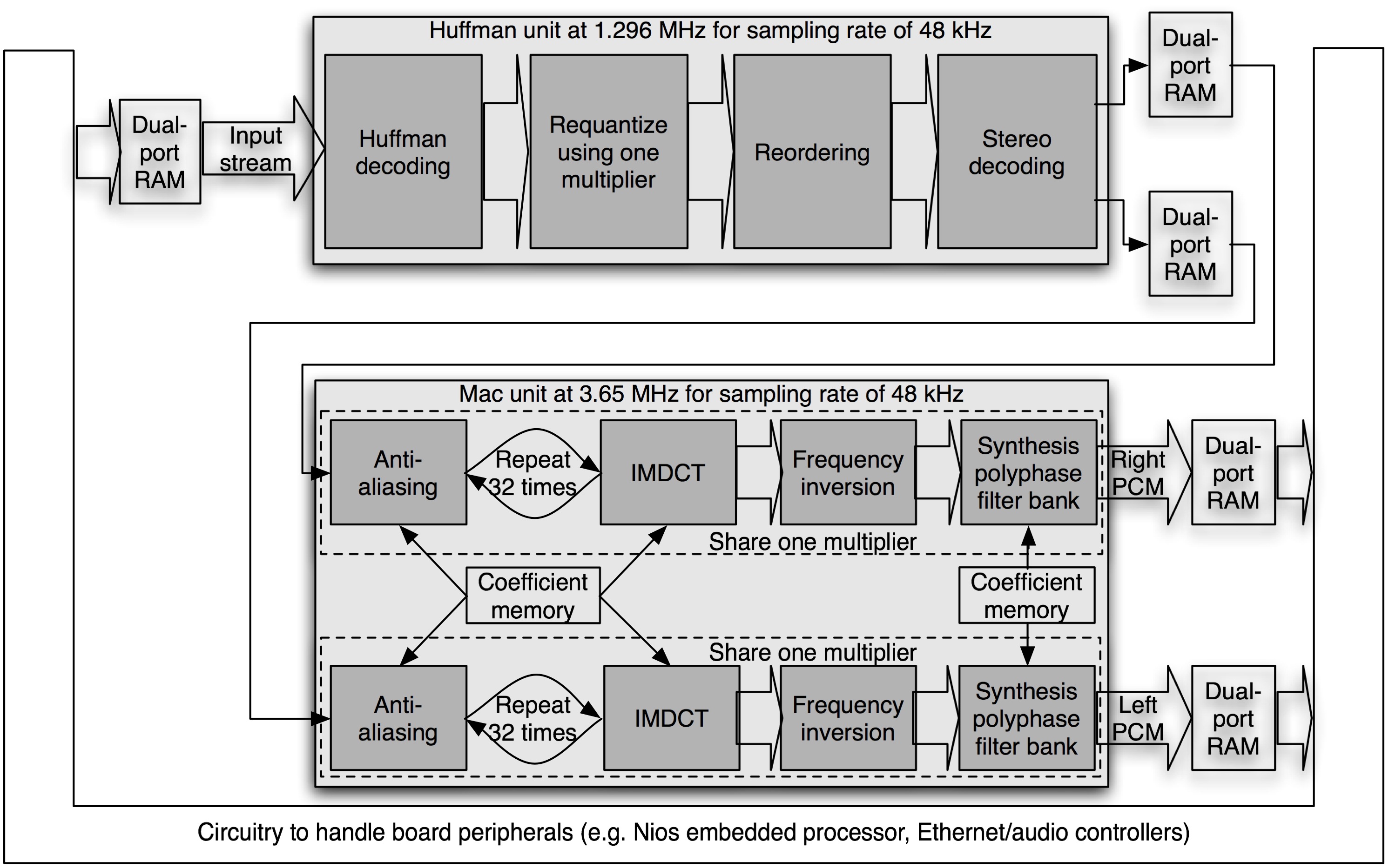 Mac Architecture