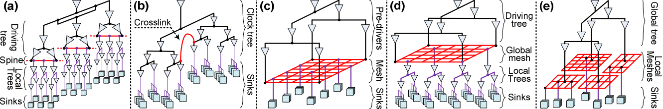 Clock architectures